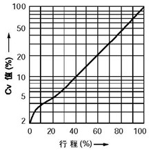 等百分比特性(%CF金屬閥座、%TF軟閥座)