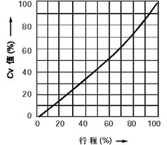 線性特性(LCF金屬閥座、LTF軟閥座)
