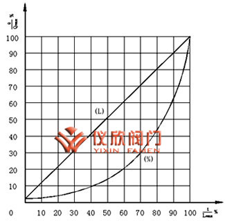 气动薄膜双座调节阀